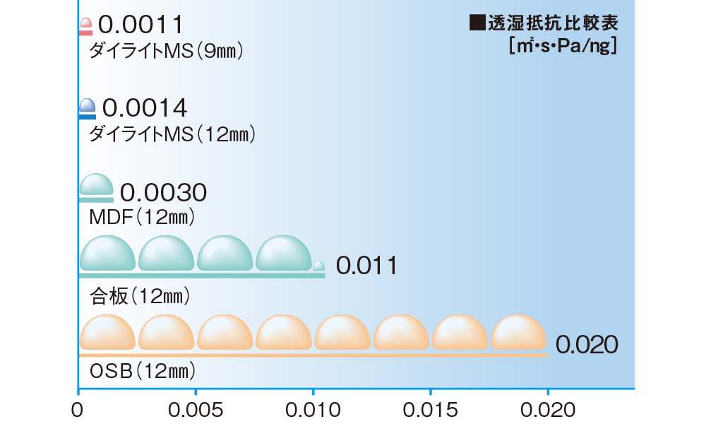 ダイライト特性