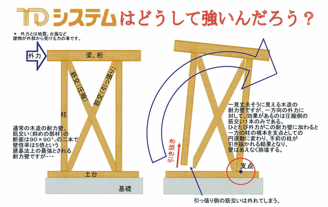 筋交い