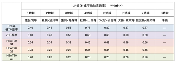 UA値