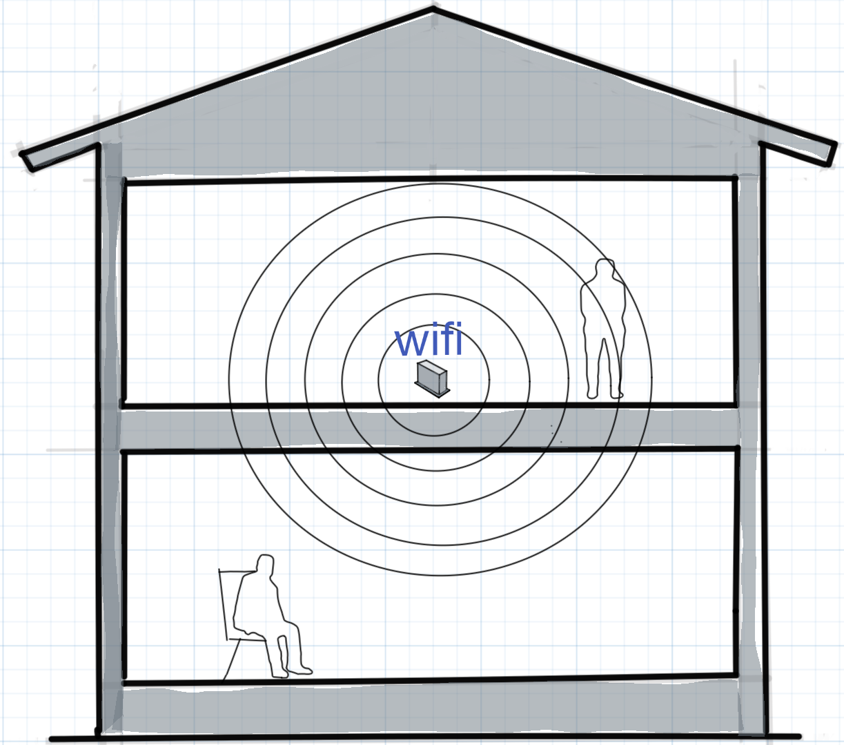 wifiを置く場所の考察